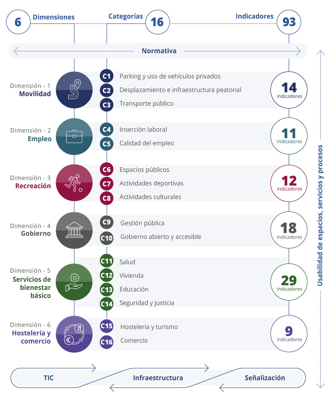 Estructura-Accesibilidad-2022 Imagen con la estructura del Índice de Accesibilidad e Inclusión. El presente índice mide la accesibilidad a partir de 93 indicadores que se ordenan en una estructura de 6 dimensiones temáticas y 16 categorías. La primera dimensión, Movilidad, tiene 14 indicadores y se compone de 3 categorías: Parking y uso de vehículos privados, Desplazamiento e infraestructura peatonal, y Transporte público. La segunda dimensión, Empleo, se compone de 11 indicadores y abarca dos categorías: Inserción laboral y Calidad del empleo. La tercera dimensión del índice, Recreación, está integrada por 12 indicadores y 3 categorías: Espacios públicos, Actividades deportivas y Actividades culturales. La cuarta dimensión del índice, Gobierno, está formada por 18 indicadores y 2 categorías: Gestión pública y Gobierno abierto y accesible. La quinta dimensión, Servicios de bienestar básico, está integrada por 29 indicadores y 4 categorías de análisis: Salud, Vivienda, Educación y Seguridad y justicia. La última dimensión del índice, Hostelería y comercio, tiene 9 indicadores y está integrada por 2 categorías: Hostelería y turismo, y Comercio. El índice tiene como referente la normativa vigente y trata de aproximar la experiencia de las personas usuarias. Cuenta con tres ámbitos transversales: las TIC, la infraestructura y la señalización.