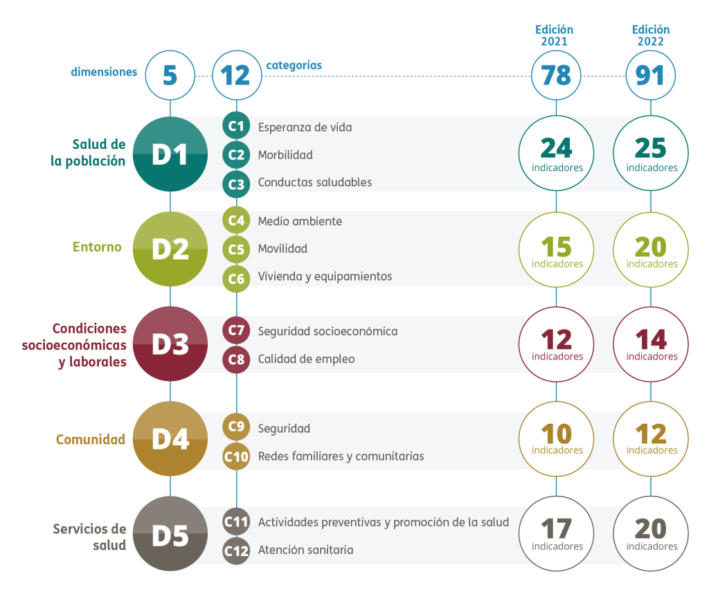 Gráfico de estructura y alcance del índice de salud