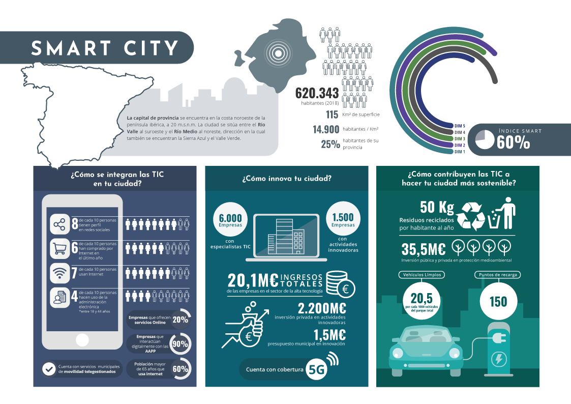Infografía Smart City